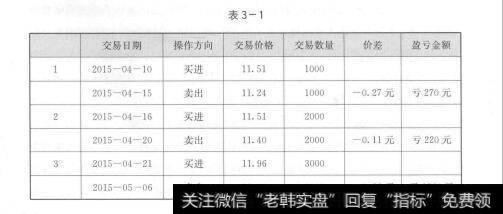 表3-1 1揭开专业交易神秘面纱的一角：资金管理的妙处