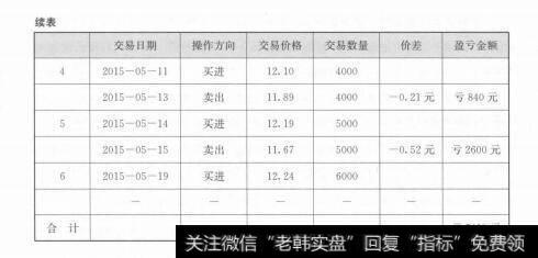 表3-1 2揭开专业交易神秘面纱的一角：资金管理的妙处