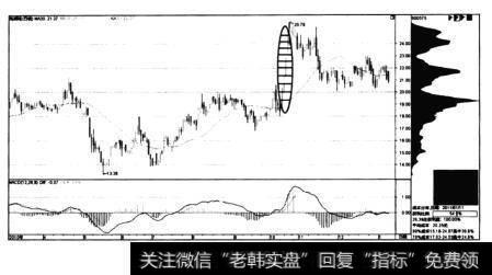 图4-11芜湖港——股价冲高回落