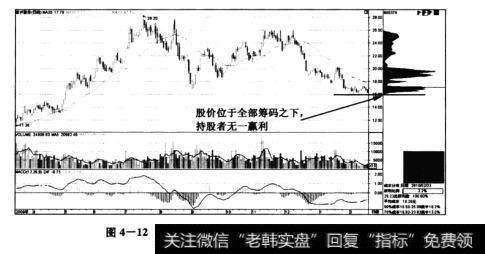 图4-12<a href='/xgyw/153001.html'>首开股份</a>(600376)——牢者90%以上