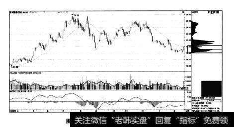 图4-13首开股份——底部持仓者解套