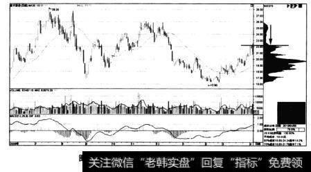 图4-14首开股份——股价冲高，多数人解套