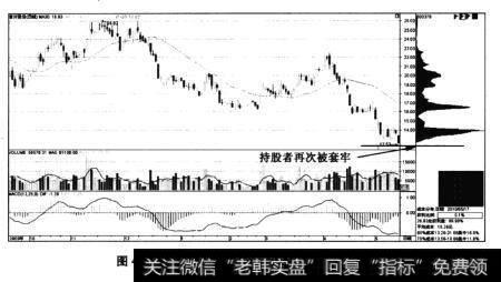 图4-15首开股份——大部分持股者再次被套