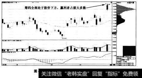 图4-19宝德股份——股价冲高多数人获利