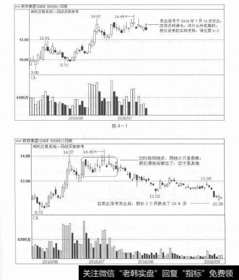 图4-1 图4-2交易的第一条铁律是戒贪