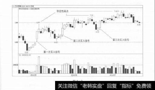 图4-3交易的第一条铁律是戒贪