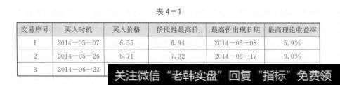 表4-1交易的第一条铁律是戒贪