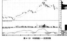 见顶回落的股价套牢盘大为减小的时候应该怎么做