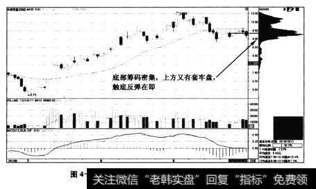 图4-20<a href='/jlshierzhao/14111.html'>中信海直</a>000099)——高位套牢一部分