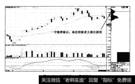 图4-21中信海直——瞬间解套