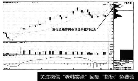 图4-22中信海直——获利盘大增