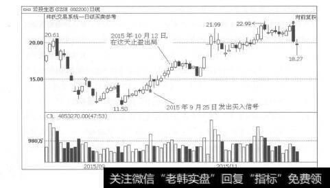 图4-7专业的股票止盈方法