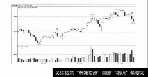 图4-9专业的股票止盈方法