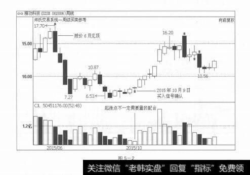 图5-2跨周期功能，为投资者带来极大的便利