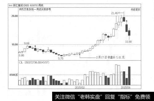 图5-3跨周期功能，为投资者带来极大的便利