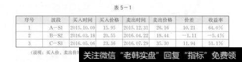 表5-1跨周期功能，为投资者带来极大的便利