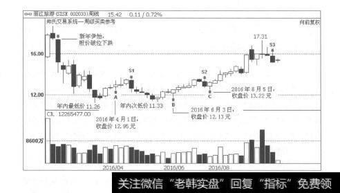 图5-15跨周期功能，为投资者带来极大的便利