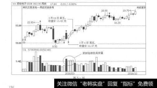 图5-16跨周期功能，为投资者带来极大的便利