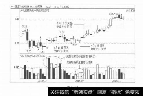 图5-17跨周期功能，为投资者带来极大的便利