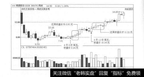 图5-18跨周期功能，为投资者带来极大的便利