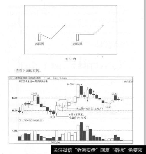 图5-21 图5-22跨周期功能，为投资者带来极大的便利