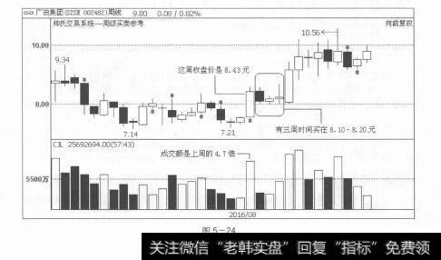 图5-24跨周期功能，为投资者带来极大的便利