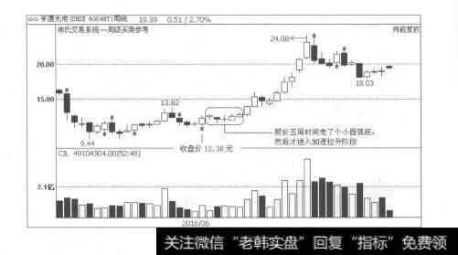 图5-25跨周期功能，为投资者带来极大的便利