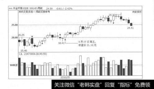 图5-28跨周期功能，为投资者带来极大的便利