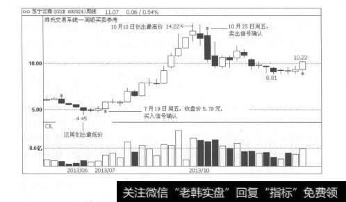 图5-30跨周期功能，为投资者带来极大的便利