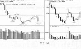 技术革命，为证券投资3.0时代保驾护航