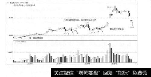 图5-42技术革命，为证券投资3.0时代保驾护航