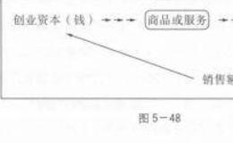 “大众创业”时代里，究竟该创什么业？