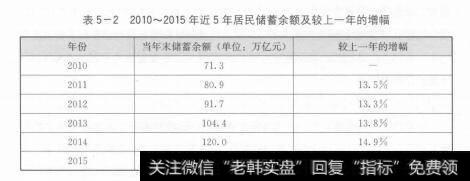 表5-2表5-2 2010~2015年近5年居民储蓄余额及较上一年的增幅