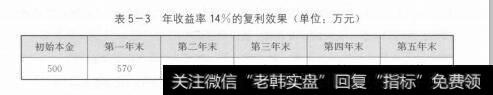 表5-3表5-3年收益率14%的复利效果（单位：万元）