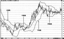 BOLL指标的指示意义