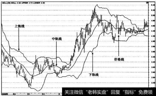 图8-13 福建南纸(600163) BOLL指标日线走势图