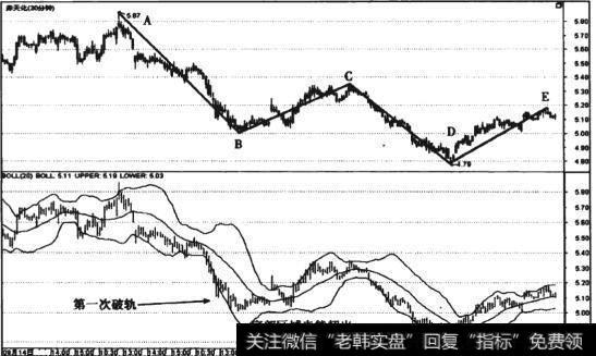 图8-14 赤天化(600227) 3浪结构下降趋势30分钟线走势图