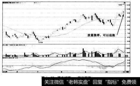 图4-25耀皮玻璃——股价涨停