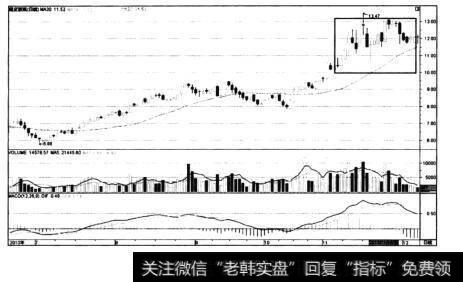 图4-26耀皮玻璃——再次冲高