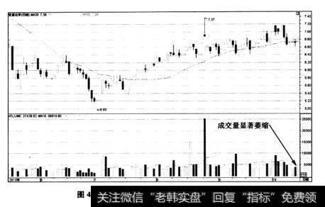 图4-27<a href='/cpszsfz/261257.html'>亚星化学</a>(600319)——高位缩量回调