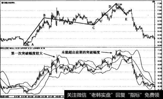 图8-16 <a href='/zlyj/230840.html'>营口港</a>(600317) 3浪结构上升趋势30分钟线走势困