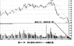 投资者可以作为追涨建仓的依据地量