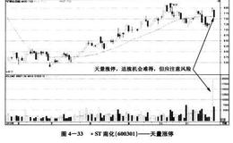 投资者可以作为追涨建仓的依据天量