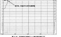 如何根据集合竞价情况发现主力动向