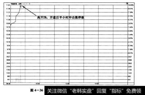 图4-36<a href='/t_29290/'>宁波热电</a>(600982)——集合竞价高开2%