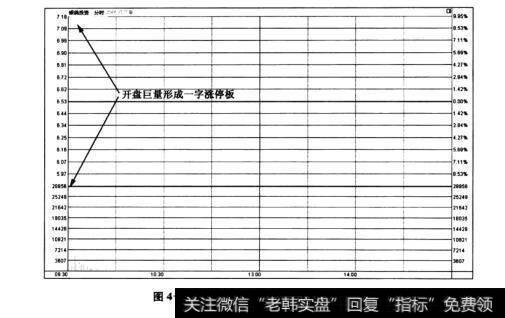 图4-38<a href='/scdx/254139.html'>银鸽投资</a>(600069)——开盘涨停