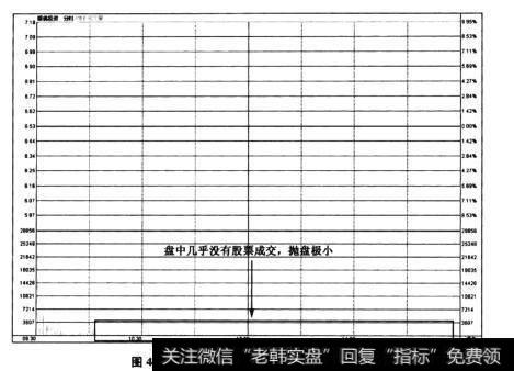 图4-39银鸽投资——涨停板维持到收盘