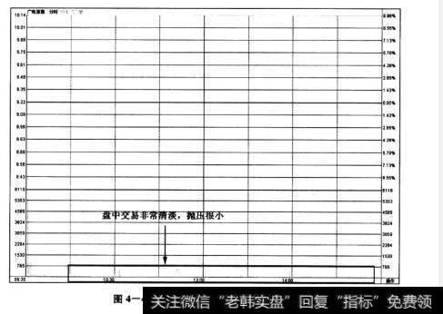 图4-41广电信息——盘中涨停板封死