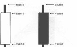 如何理解K线图的组成和功能？