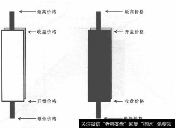 如何理解K线图的组成和功能？